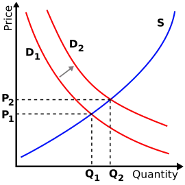 Supply-demand-right-shift-demand