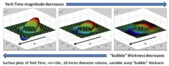 Графики эффектов времени Йорка, показывающие расширение и сжатие пространства. Видно относительное изменение плотности энергии для нескольких толщин варп-пузыря.