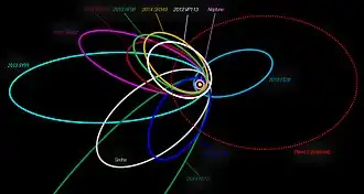 Орбита 2013 SY99 (бирюзового цвета, слева) и других обособленных ТНО вместе с предполагаемой орбитой Девятой планеты
