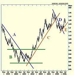 Иллюстрация восходящего, нисходящего и бокового трендов на недельном графике евро / доллар 2001-2006 гг.