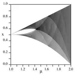Бифуркационная диаграмма отображения тент. Более высокая плотность соответствует более высокой вероятности, что переменная x примет данное значение для параметра  
  
    
      
        μ
      
    
    {\displaystyle \mu }