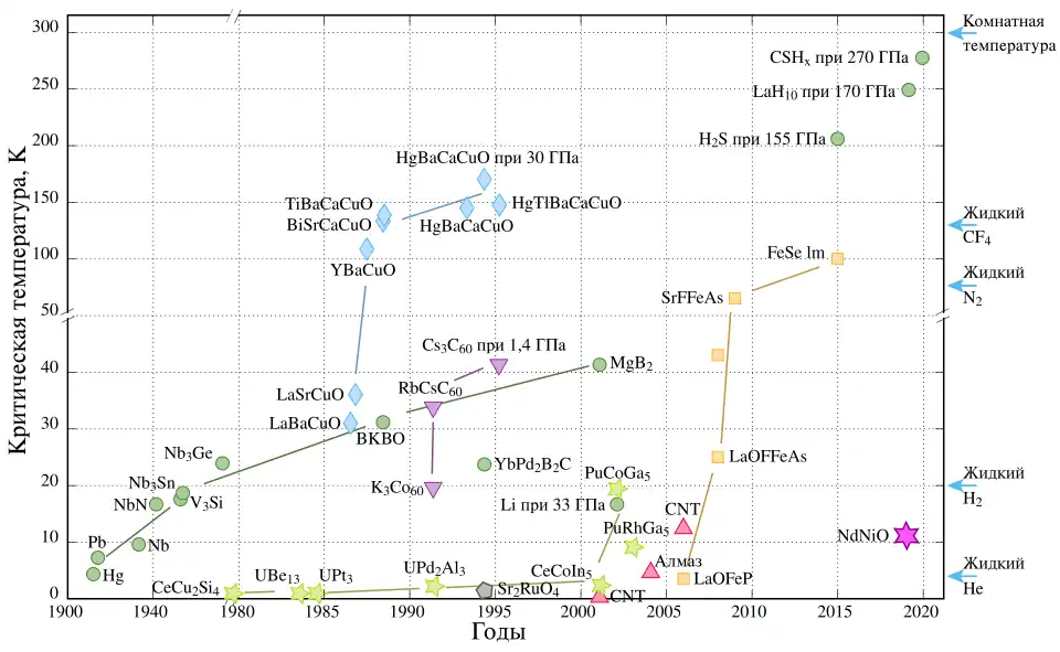 График открытий сверхпроводимости с 1900 по 2015 годы