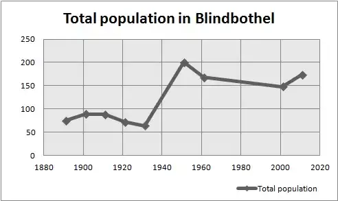 Общая численность населения с 1891 по 2011 год.