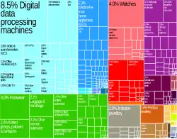 Экспорт Китая в Швейцарию