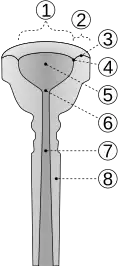 Трубный мундштук. 1. Диаметр чашки, 2. Ширина полей, 3. Форма полей, 4. Кромка полей, 5. Чашка, 6. Устье (горловина), 7. Канал, 8. Ножка