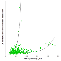 Картина зависимости интенсивности рассеяния от размера при наличии двух типов частиц в растворе.