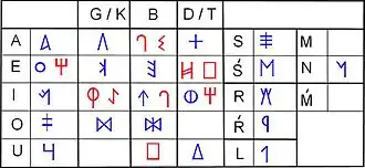 Предполагаемые значения знаков юго-восточного письма (Correa 2004). Красным цветом обозначены знаки со спорным чтением.