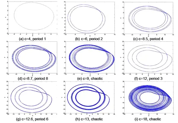 Variations in the post-transient Rössler system as 
  
    
      
        c
      
    
    {\displaystyle c}
  
 is varied over a range of values.