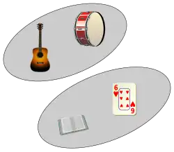 Множество, состоящее из барабана и гитары, не пересекается с множеством, состоящим из карты и книги