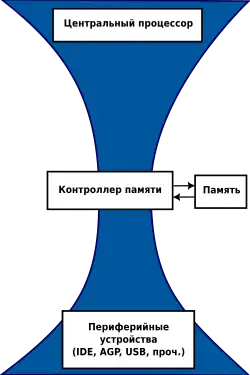 "Бутылочное горлышко" в архитектуре фон Неймана