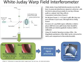 Описание работы интерферометра Уайта-Джудея