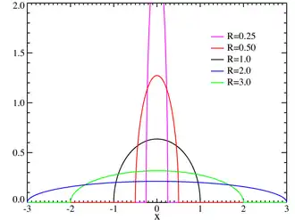 Plot of the Wigner semicircle PDF