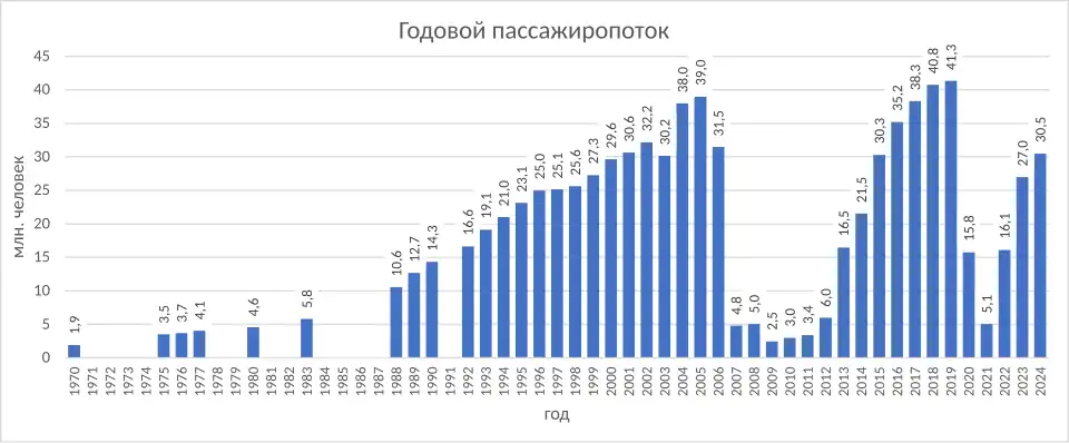 График интенсивности пассажиропотока сделан вручную на основе данных WikiData