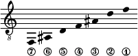 \new Staff \with {\remove "Time_signature_engraver"}
{\clef "treble_8" \time 2/1 \hide Stem \stemUp
f,_\7 \override Score.StringNumber.padding = #1.5
ais,_\6 \override Score.StringNumber.padding = #3
d_\5 \override Score.StringNumber.padding = #4
f_\4 ais_\3 d'_\2 f'_\1 }